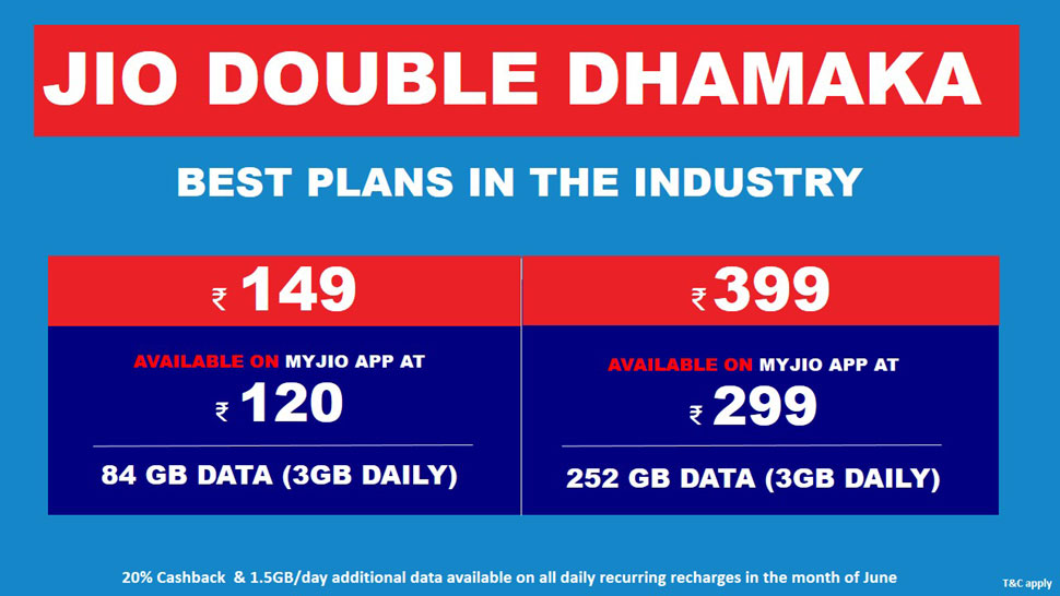 रिलायंस जियो, jio double dhamaka offer, reliance jio, jio latest offer, jio, jio 1.5 gb additional data offer