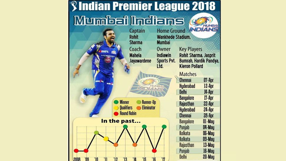 Mumbai Indian, IPL 2018