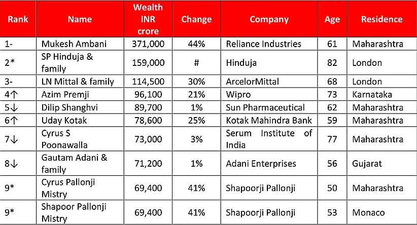 richest Indian