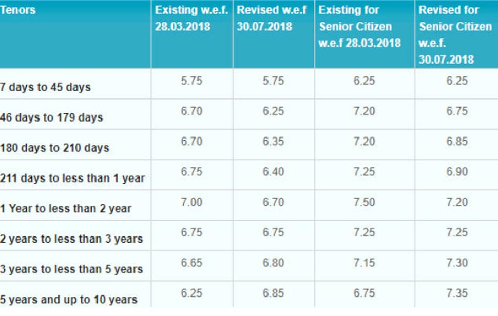 sbi-increases-interest-rates-on-select-terms-fixed-deposits-sbi