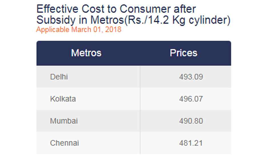 lpg cylinder price, cylinder new price, non subsidized gas cylinder price, subsidized gas cylinder price