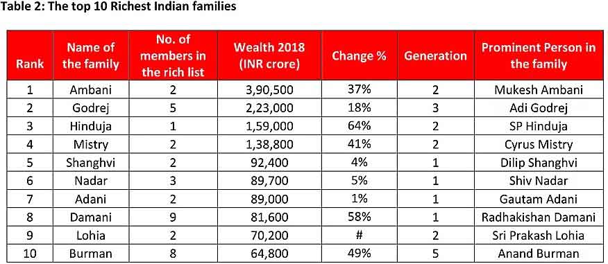 richest Indian