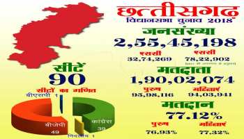 एक नजर में देखें छत्तीसगढ़ विधानसभा 2003, 2008 और 2013 के चुनाव परिणाम एक नजर में देखें छत्तीसगढ़ विधानसभा 2003, 2008 और 2013 के चुनाव परिणाम