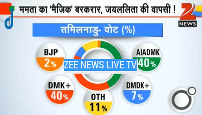 Assembly Elections results 2016 LIVE STREAMING: 5 राज्यों का पूरा नतीजा लाइव देखने के लिए यहां क्लिक करें Assembly Elections results 2016 LIVE STREAMING: 5 राज्यों का पूरा नतीजा लाइव देखने के लिए यहां क्लिक करें