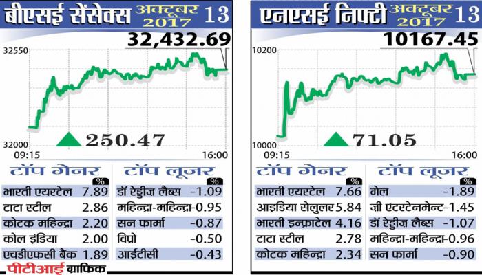 निफ्टी 10167 अंक के रिकॉर्ड पर, सेंसेक्स में 250 अंक की मजबूती निफ्टी 10167 अंक के रिकॉर्ड पर, सेंसेक्स में 250 अंक की मजबूती