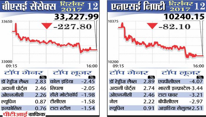 शेयर बाजारों में गिरावट, सेंसेक्स 228 अंक नीचे शेयर बाजारों में गिरावट, सेंसेक्स 228 अंक नीचे