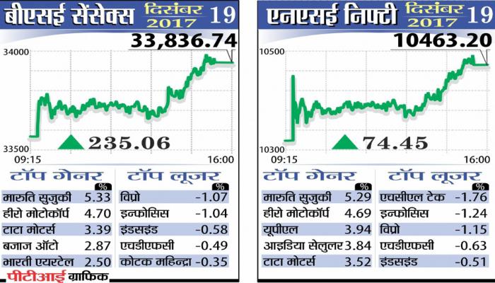 विधानसभा चुनावों में भाजपा की जीत से उछला बाजार, सेंसेक्स-निफ्टी नई रिकॉर्ड ऊंचाई पर विधानसभा चुनावों में भाजपा की जीत से उछला बाजार, सेंसेक्स-निफ्टी नई रिकॉर्ड ऊंचाई पर