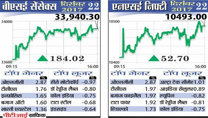 सेंसेक्स 33940 अंक के नए रिकॉर्ड पर, निफ्टी 10493 अंक की नई ऊंचाई पर बंद सेंसेक्स 33940 अंक के नए रिकॉर्ड पर, निफ्टी 10493 अंक की नई ऊंचाई पर बंद