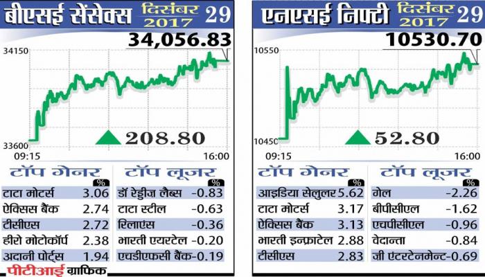 सेंसेक्स नई ऊंचाई पर पहुंचा, 2017 में हुआ 28 प्रतिशत मजबूत सेंसेक्स नई ऊंचाई पर पहुंचा, 2017 में हुआ 28 प्रतिशत मजबूत