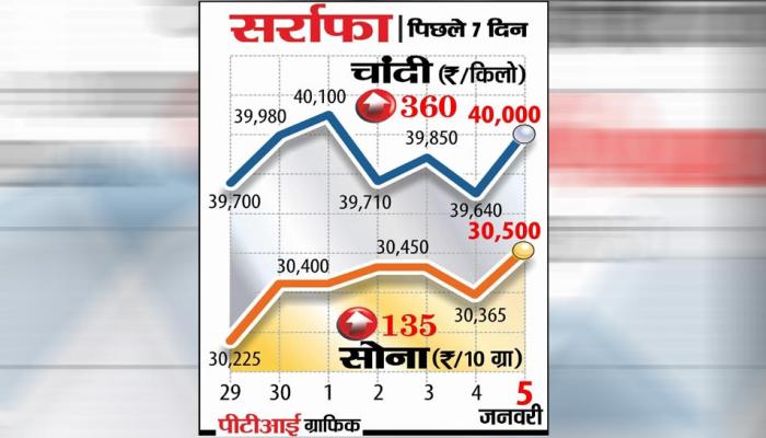 सोना 135 रुपए मजबूत, चांदी 40 हजार रुपए के करीब सोना 135 रुपए मजबूत, चांदी 40 हजार रुपए के करीब