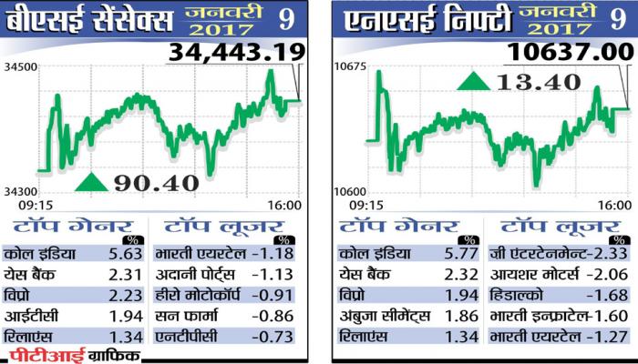 लगातार तीसरे दिन शेयर बाजार ने लगाई छलांग, 34443 की नई ऊंचाई पर BSE, सेंसेक्स 90 अंक मजबूत लगातार तीसरे दिन शेयर बाजार ने लगाई छलांग, 34443 की नई ऊंचाई पर BSE, सेंसेक्स 90 अंक मजबूत