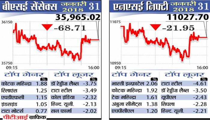 बजट से एक दिन पहले शेयर बाजार धड़ाम, सेंसेक्स 36000 अंक के नीचे आया बजट से एक दिन पहले शेयर बाजार धड़ाम, सेंसेक्स 36000 अंक के नीचे आया