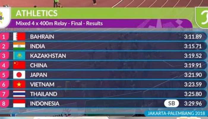 Asian Games 2018: भारत को मिला 50वां मेडल, 4X400 मिश्रित रिले में मिला सिल्वर Asian Games 2018: भारत को मिला 50वां मेडल, 4X400 मिश्रित रिले में मिला सिल्वर