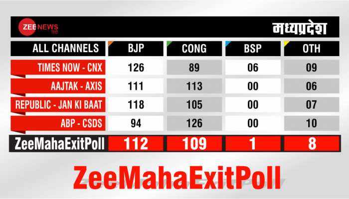 मध्य प्रदेश #ZeeMahaExitPoll LIVE : BJP को 112 तो कांग्रेस को मिलेंगी 108 सीटें मध्य प्रदेश #ZeeMahaExitPoll LIVE : BJP को 112 तो कांग्रेस को मिलेंगी 108 सीटें