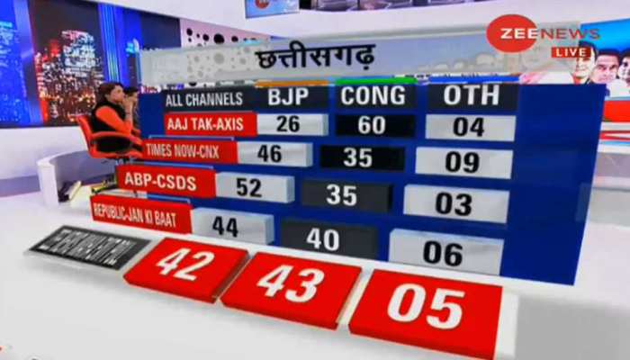 Zee News महा Exit Poll LIVE : छत्तीसगढ़ में कांग्रेस सबसे बड़ी पार्टी Zee News महा Exit Poll LIVE : छत्तीसगढ़ में कांग्रेस सबसे बड़ी पार्टी