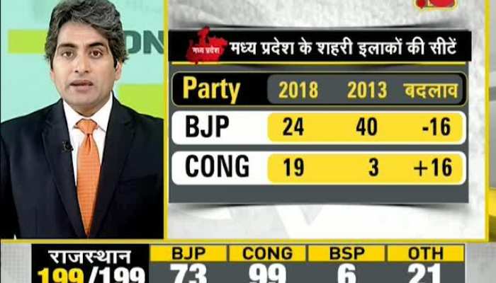 DNA: BJP performed well in Urban areas in assembly elections