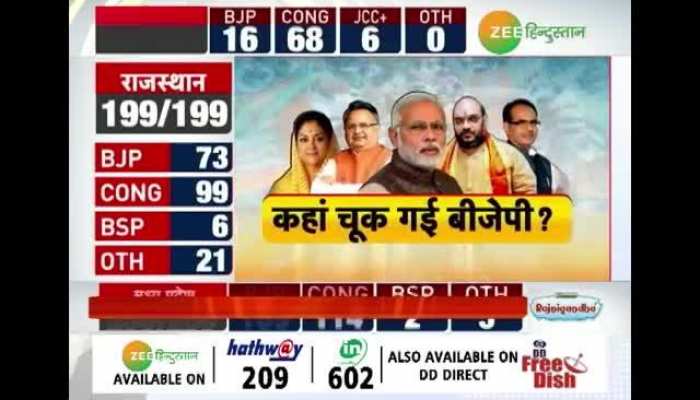 Where did the BJP lose in Chhattisgarh, Rajasthan and Madhya Pradesh?